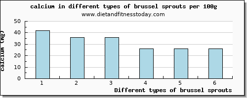 brussel sprouts calcium per 100g